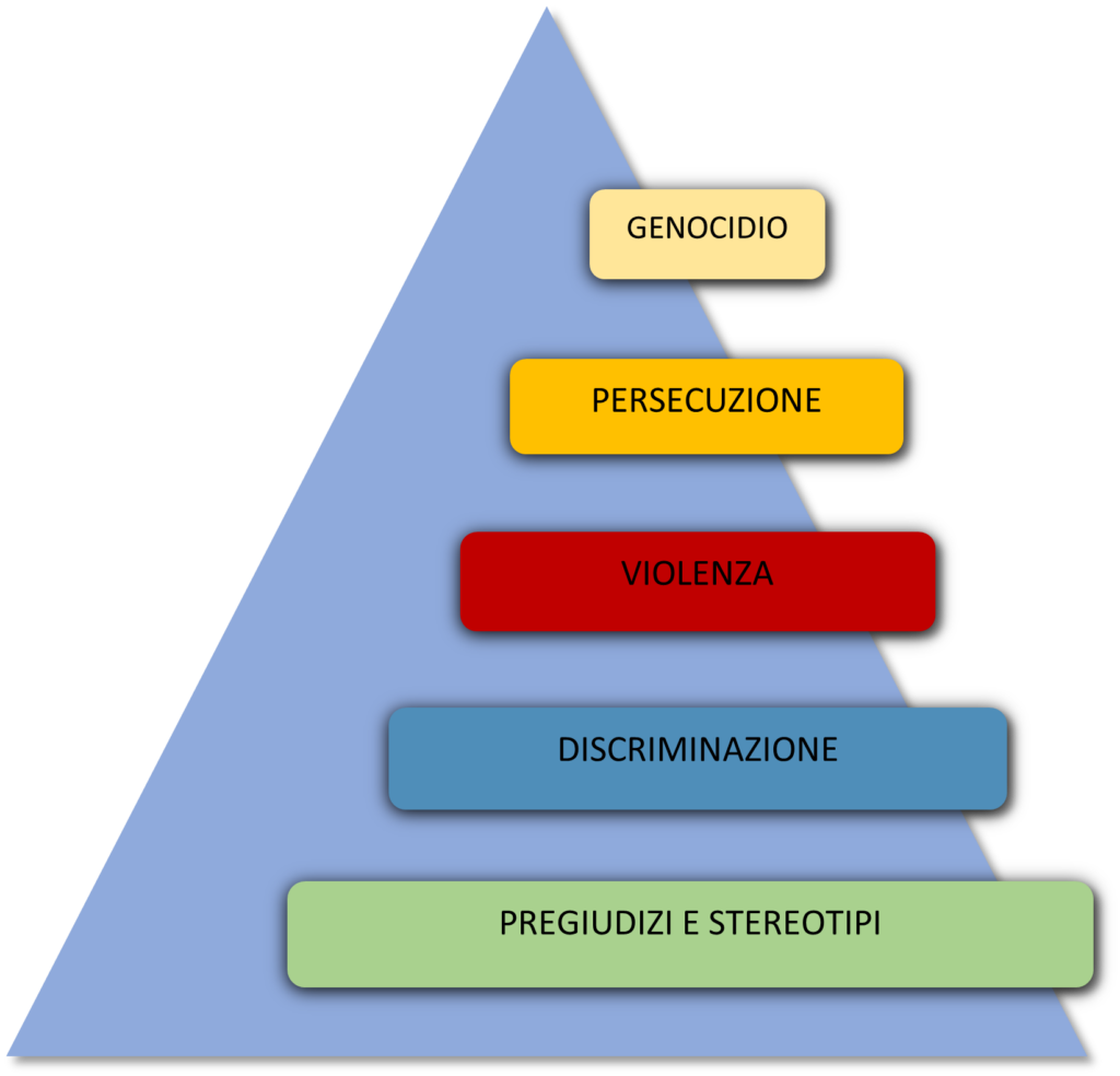 attività-piramide-del-odio-cnosarese